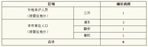 上海累计确诊和无症状人数-上海累计确诊新型肺炎-第2张图片