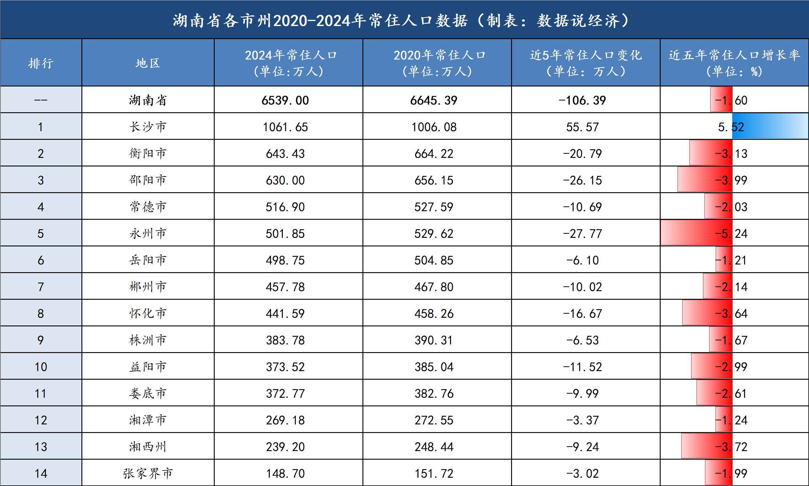 31省人口数据11省人口正增长,各省人口增加量-第1张图片