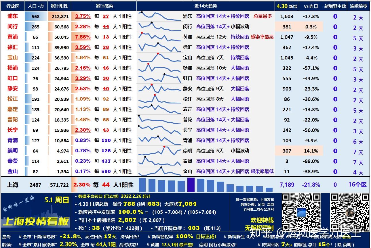 「上海新增2例本土无症状感染者」〃上海新增2例本地确诊活动区域-第1张图片
