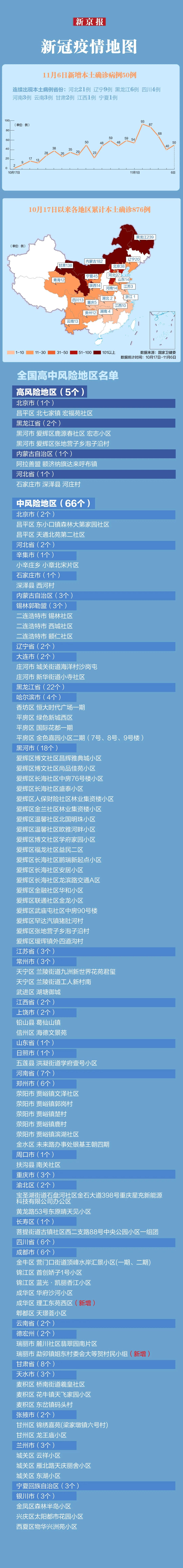 31省区市新增6例本土确诊-31省新增确诊6例 其中本土3例-第1张图片