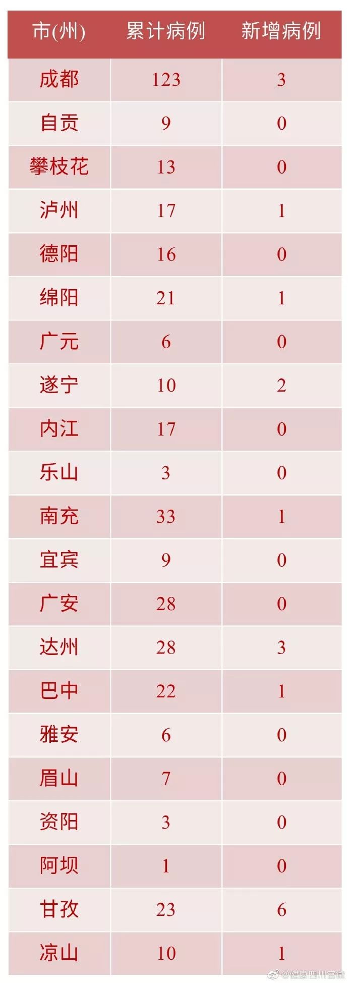 “成都通报9例病例:活动轨迹复杂” 成都已公布病例活动轨迹？-第2张图片