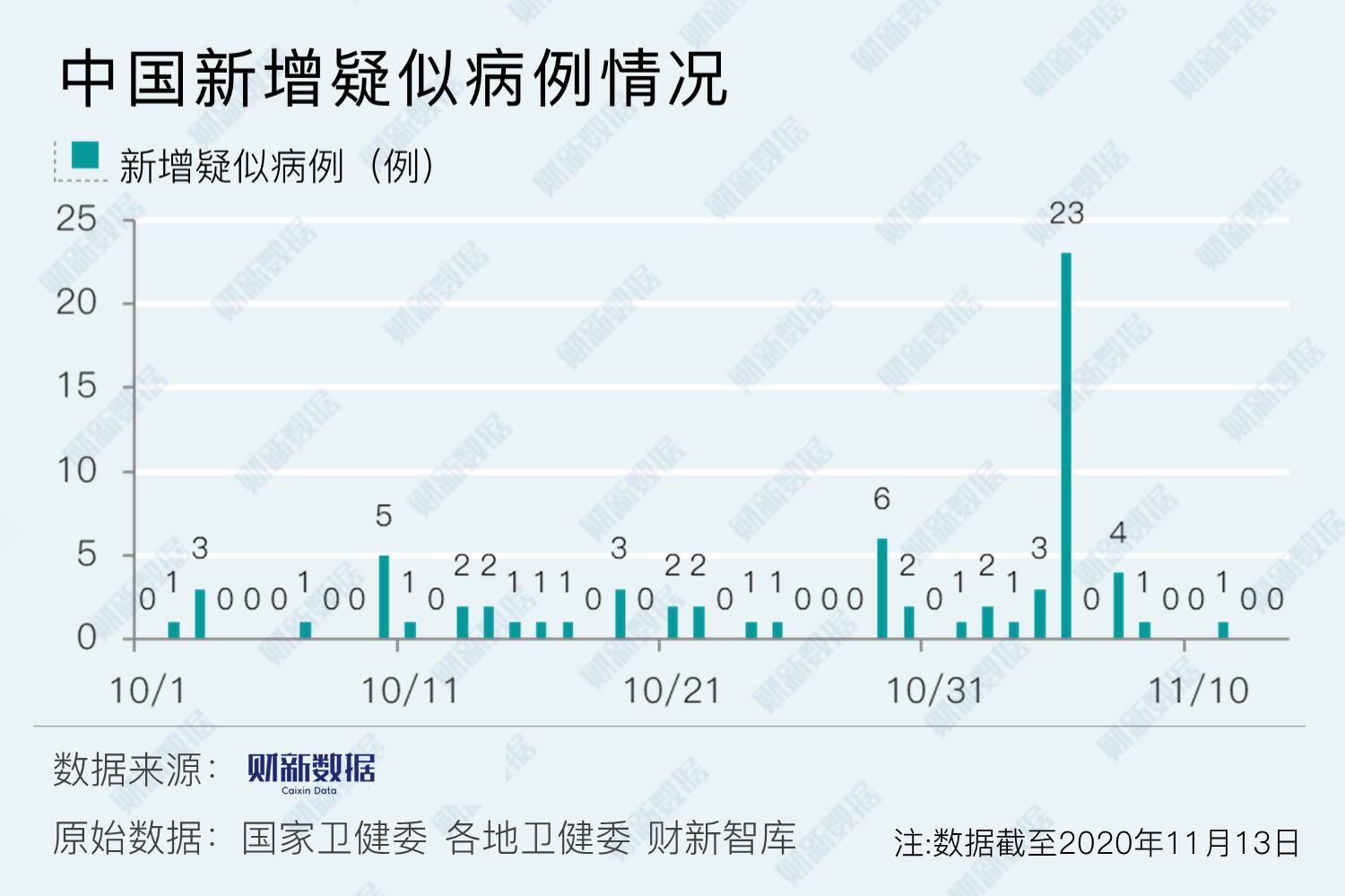 “31省新增16例确诊新疆13例” 31省份新增确诊16例本土13例在新疆？-第1张图片