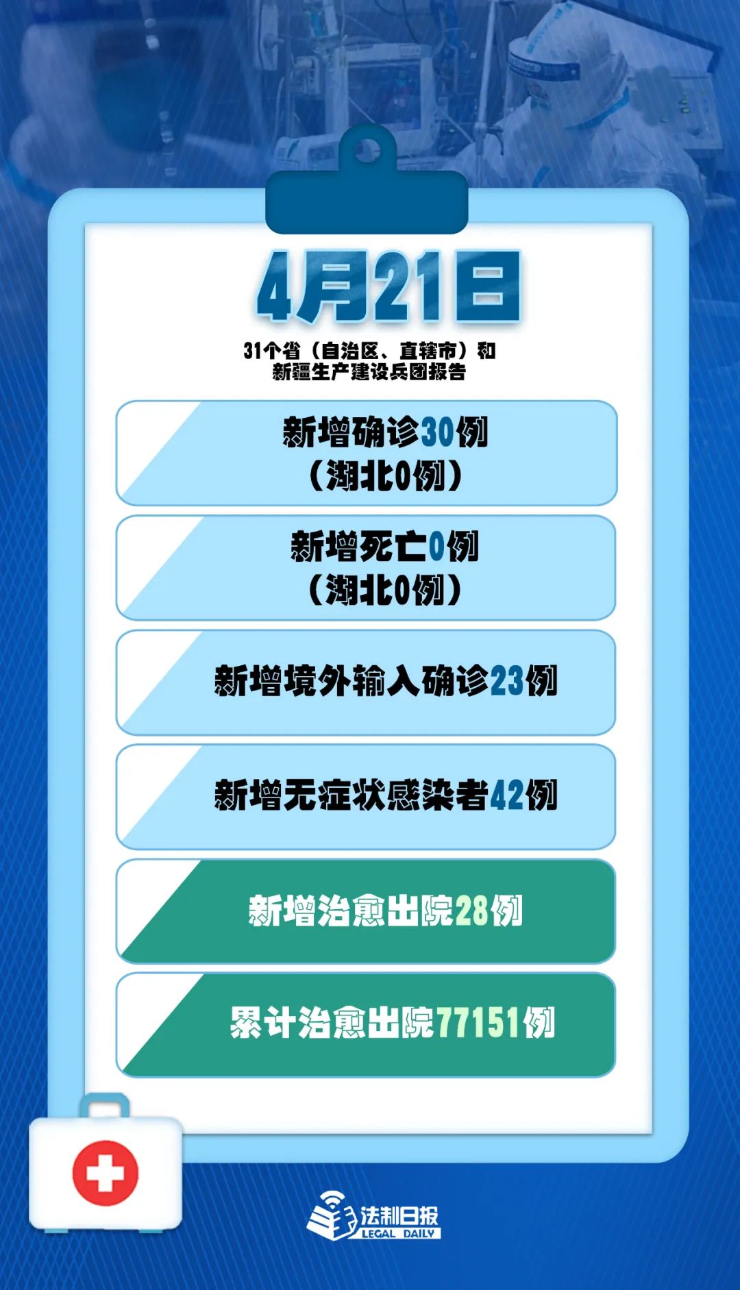 “31省区市新增80例本土确诊” 31省区市新增本土确诊42例？-第1张图片