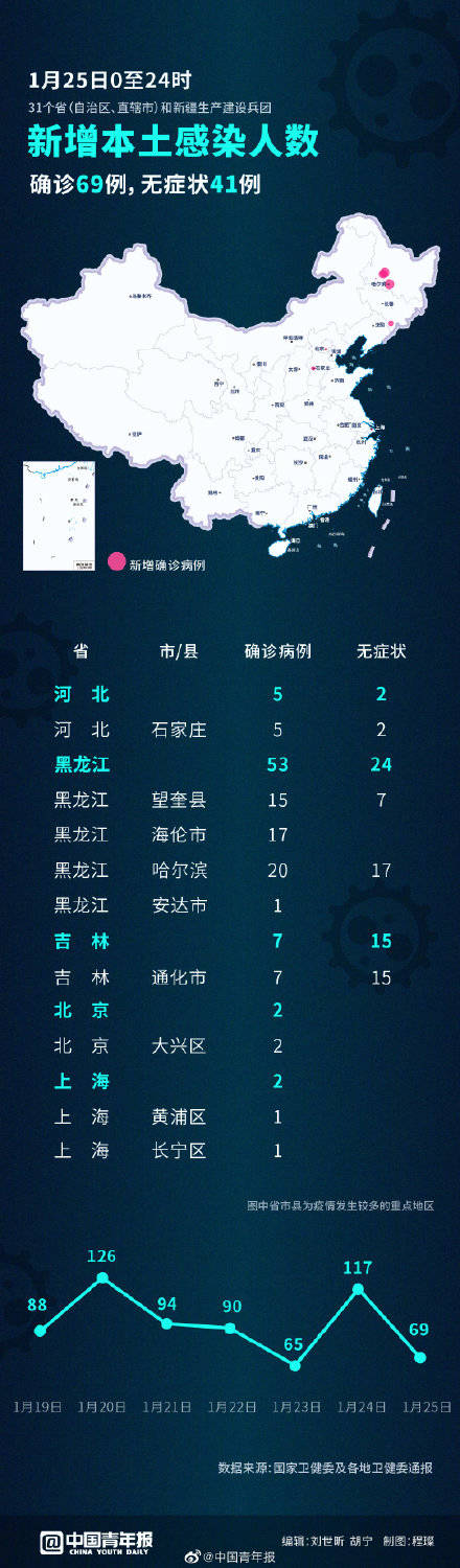 河北新增本土确诊14例无症状16例︰(河北新增69例无症状详情)