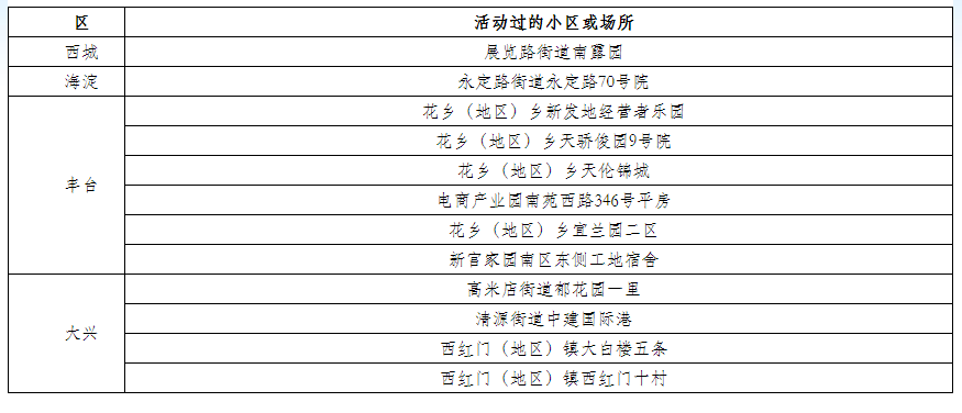 北京丰台新增确诊的简单介绍