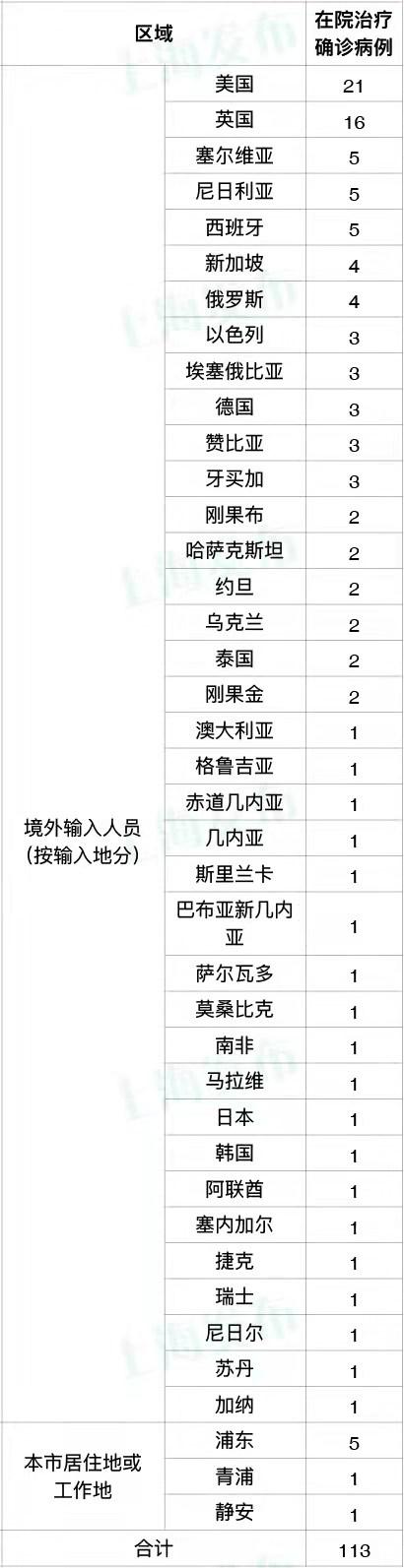 “31省增20例境外输入	” 31省份增19例 均为境外输入？-第1张图片