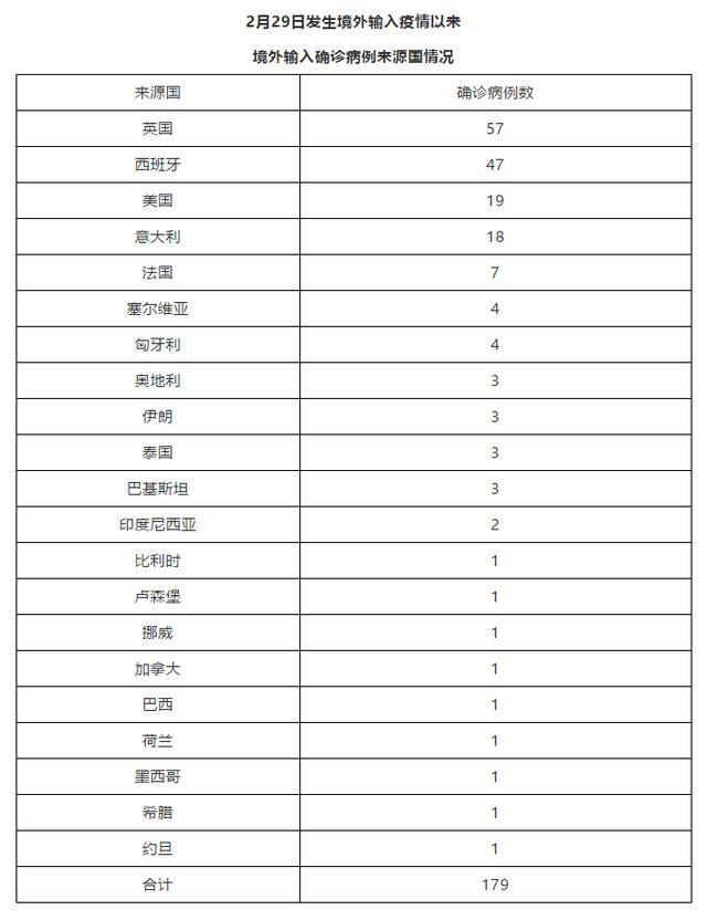 “31省增20例境外输入” 31省份增19例 均为境外输入？-第2张图片
