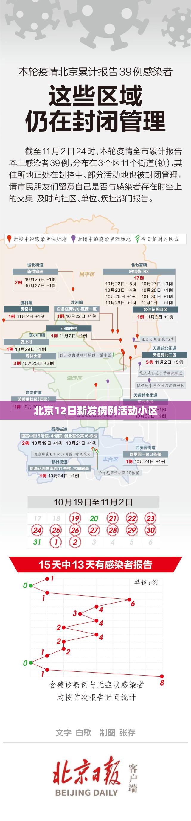 北京疫情有没有新增,北京疫情现有-第2张图片
