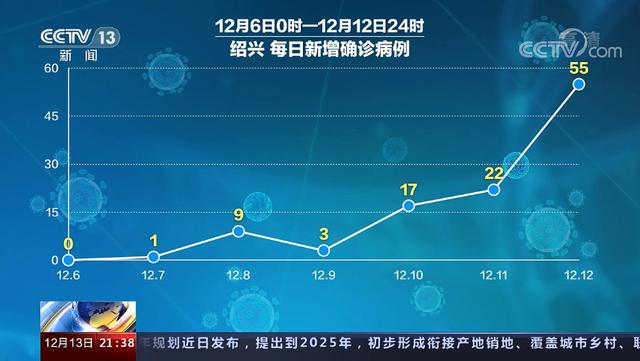 「浙江新增74例本土确诊」〃浙江新增新冠本土一例-第1张图片