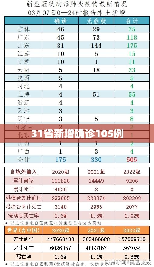 “北京新增本土确诊病例1例” 北京新增本土确诊7例？-第2张图片