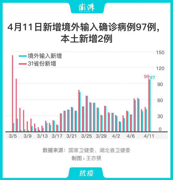 「31省区市新增确诊24例均为境外输入」〃31省区市新增7例确诊均为境外输入-第1张图片