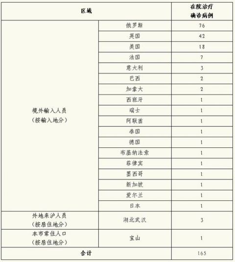 31省新增本土确诊80例︰(31省新增确诊76例本土40例)-第2张图片