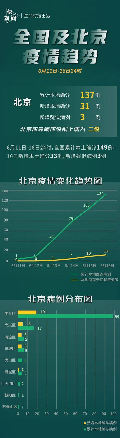 “北京新增62例感染者” 北京新增22例？-第1张图片