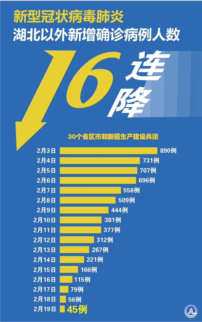 31省新增确诊15例︰(31省新增确诊19例)-第1张图片