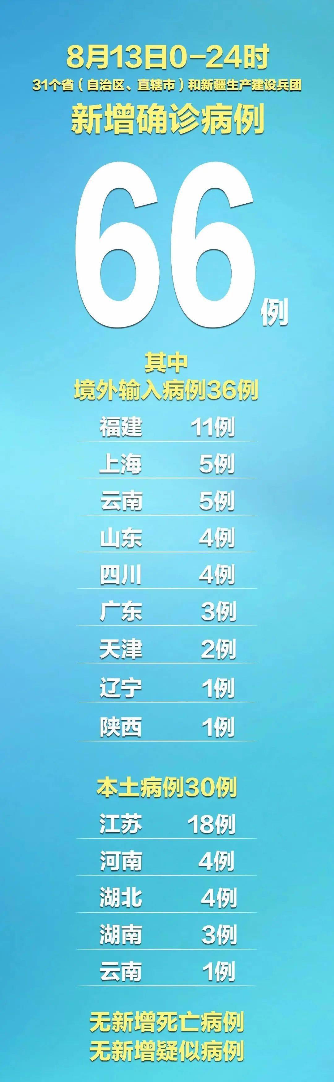 31省区市新增本土确诊16例︰(31省区市新增确诊11例本土1例)-第2张图片