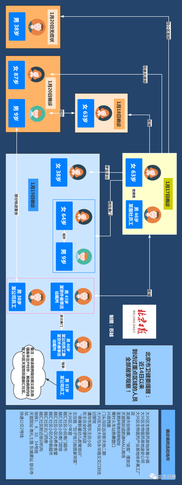 北京新增病例轨迹.北京新增病例详情全公布-第2张图片