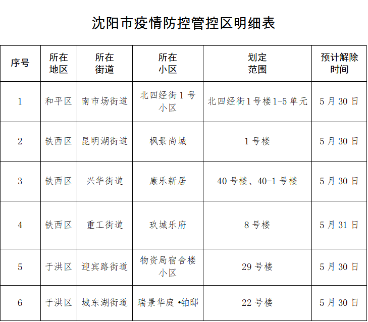 沈阳市疫情最新消息-沈阳市疫情最新进展-第1张图片