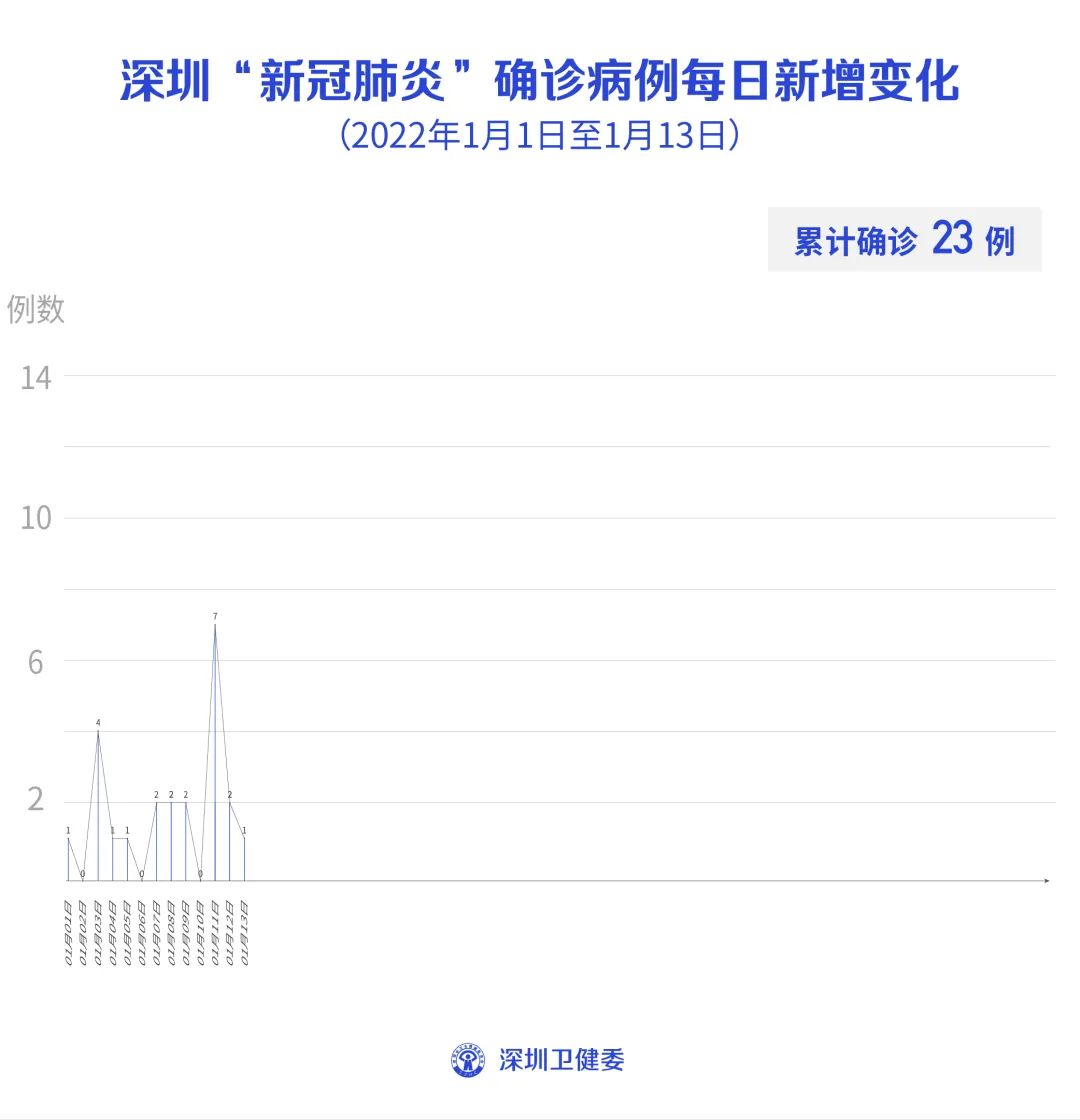 「31省份新增13例均为境外输入」〃31省份新增11例 均为境外输入-第1张图片