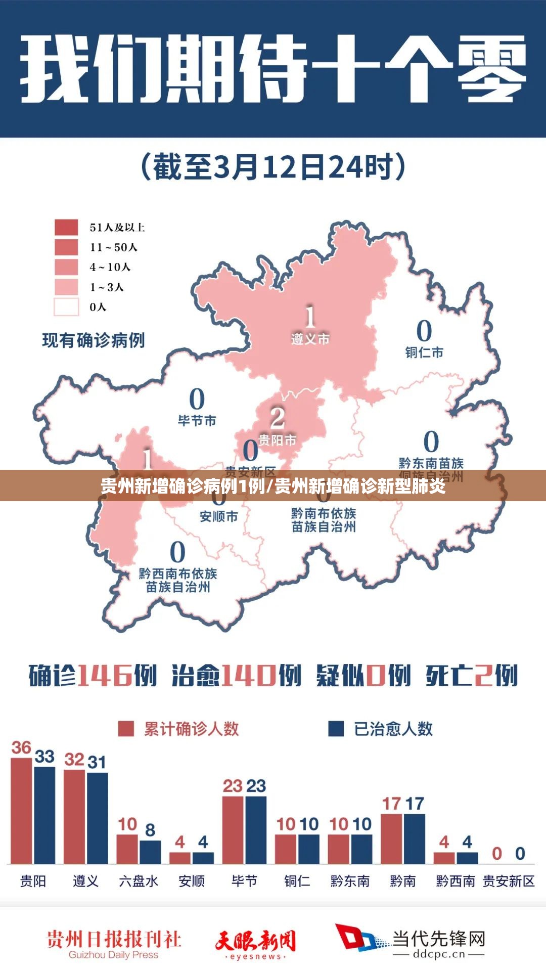 “31省区市新增确诊42例	” 31省区市新增确诊20例8885？-第2张图片