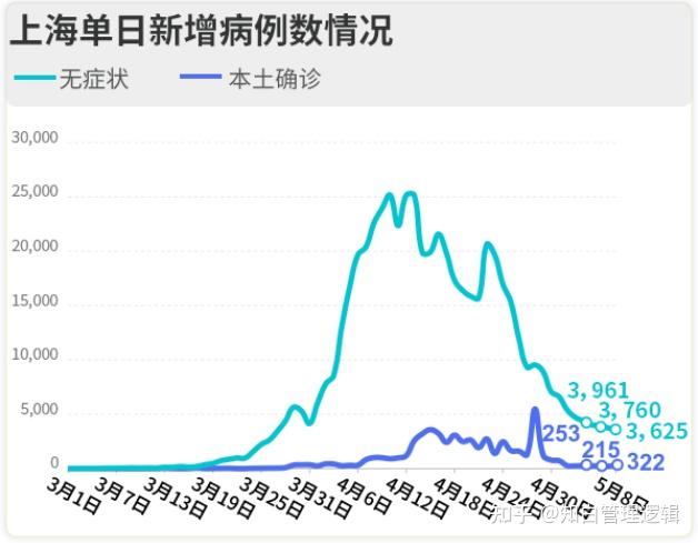 上海疫情总共多少例︰(上海疫情数量)-第2张图片