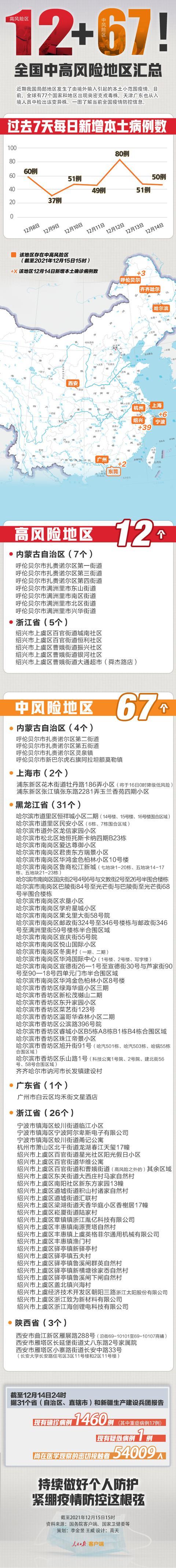 浙江新增本土确诊31例无症状7例︰(浙江新增本土确诊40例)-第1张图片