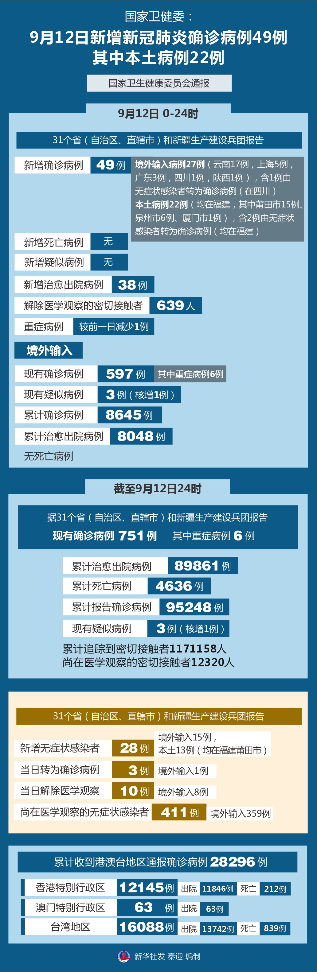 31省份新增本土确诊56例广西33例.广西新增确诊病例13例-第2张图片