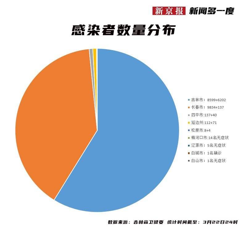 吉林新增本土确诊134例无症状266例〃吉林新增4例无症状行动轨迹-第1张图片