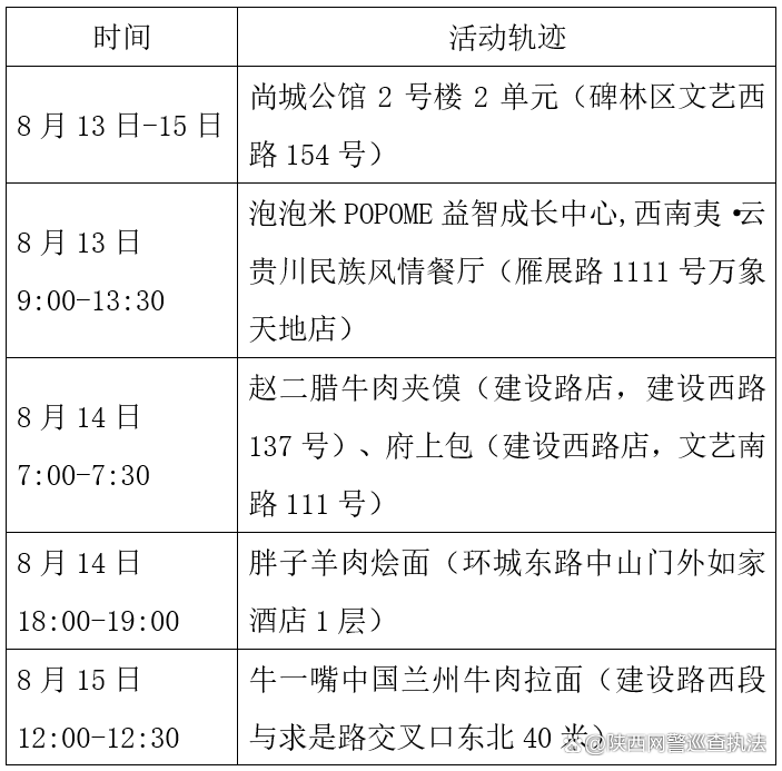 西安新增本土确诊90例,西安新增本土病例活动轨迹-第2张图片