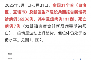 31省份新增7例确诊.31省份新增确诊30例本土7例