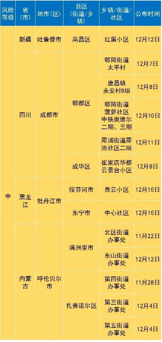 最新四川成都疫情〃四川成都最新疫情风险等级-第1张图片