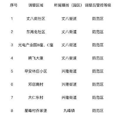 官方:风险区高中低调整为高低-高风险区和中低风险区-第1张图片