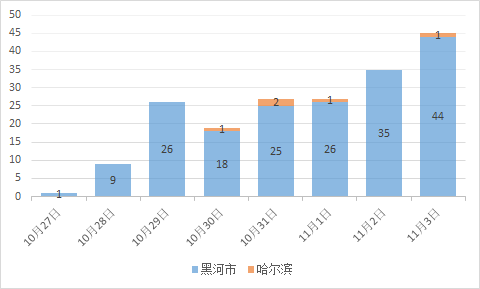 黑河疫情最新消息︰(黑河疫情最新消息第2例)-第2张图片